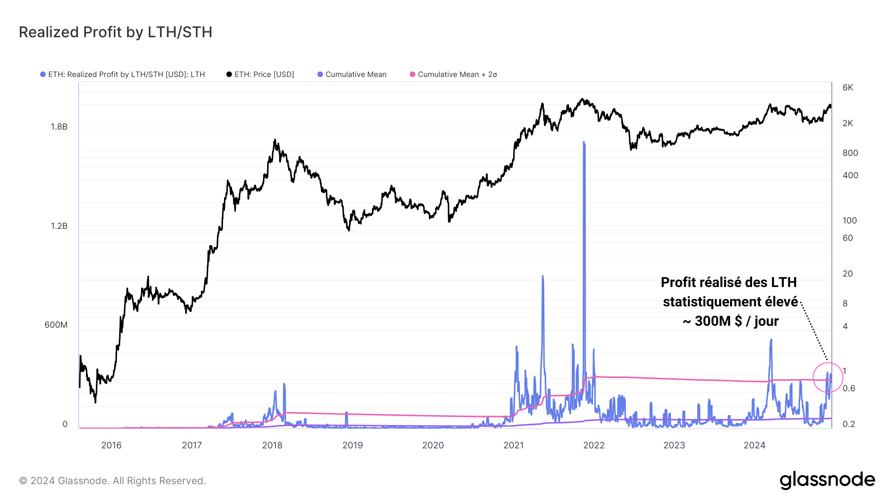 ETH LTH Profit 171224