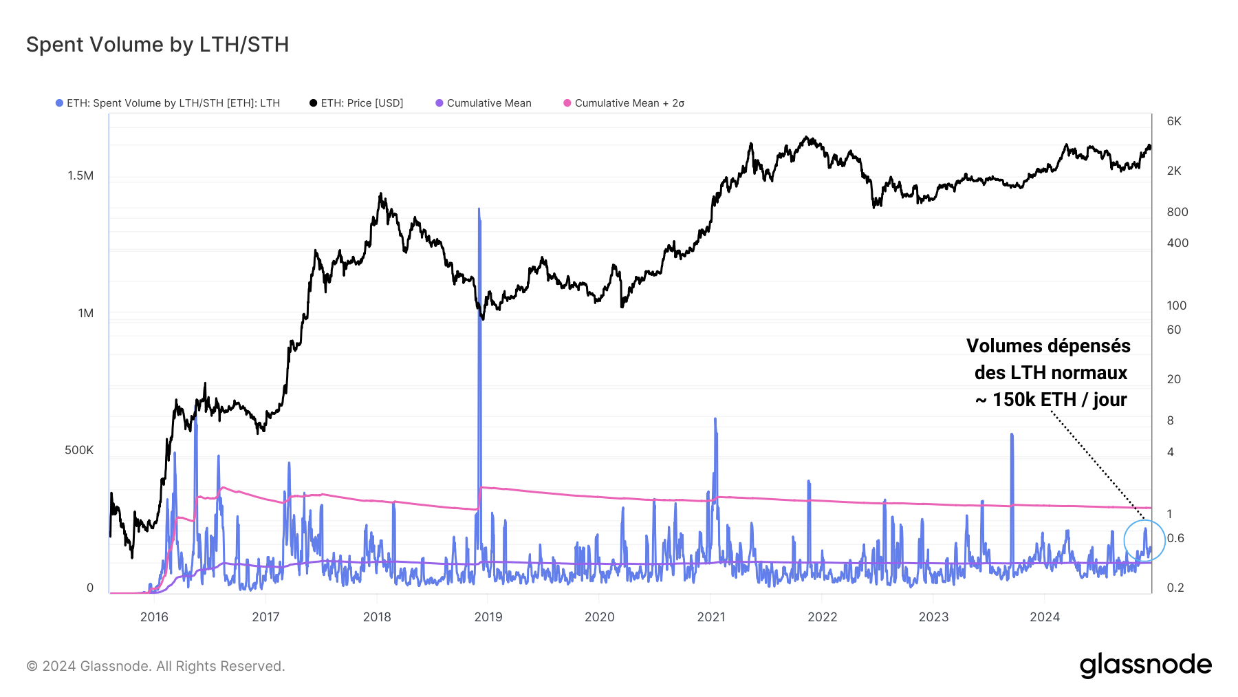 ETH LTH Volume 171224