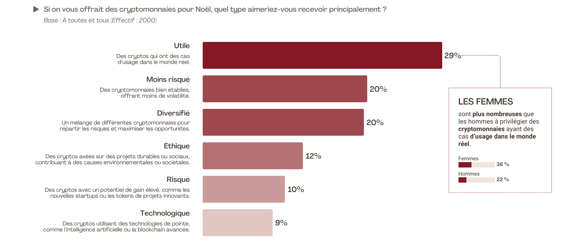 Les Français veulent recevoir des cryptomonnaies utiles, avec peu de risques et diversifiées en priorité.