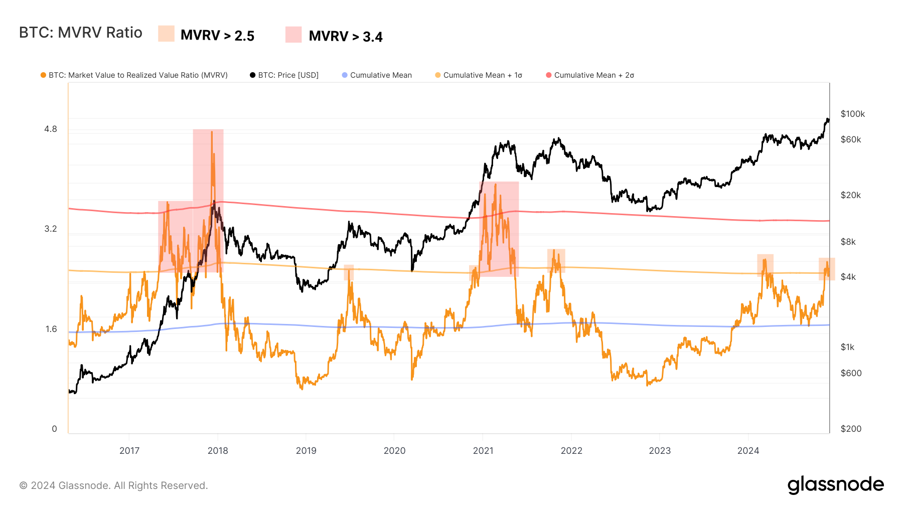 BTC MVRV 031224