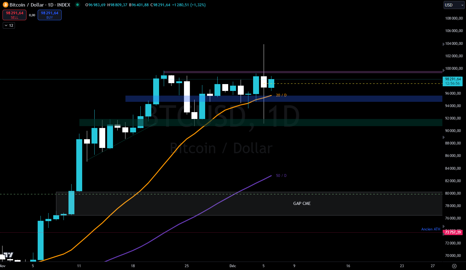 Bitcoin en journalier contre le dollars