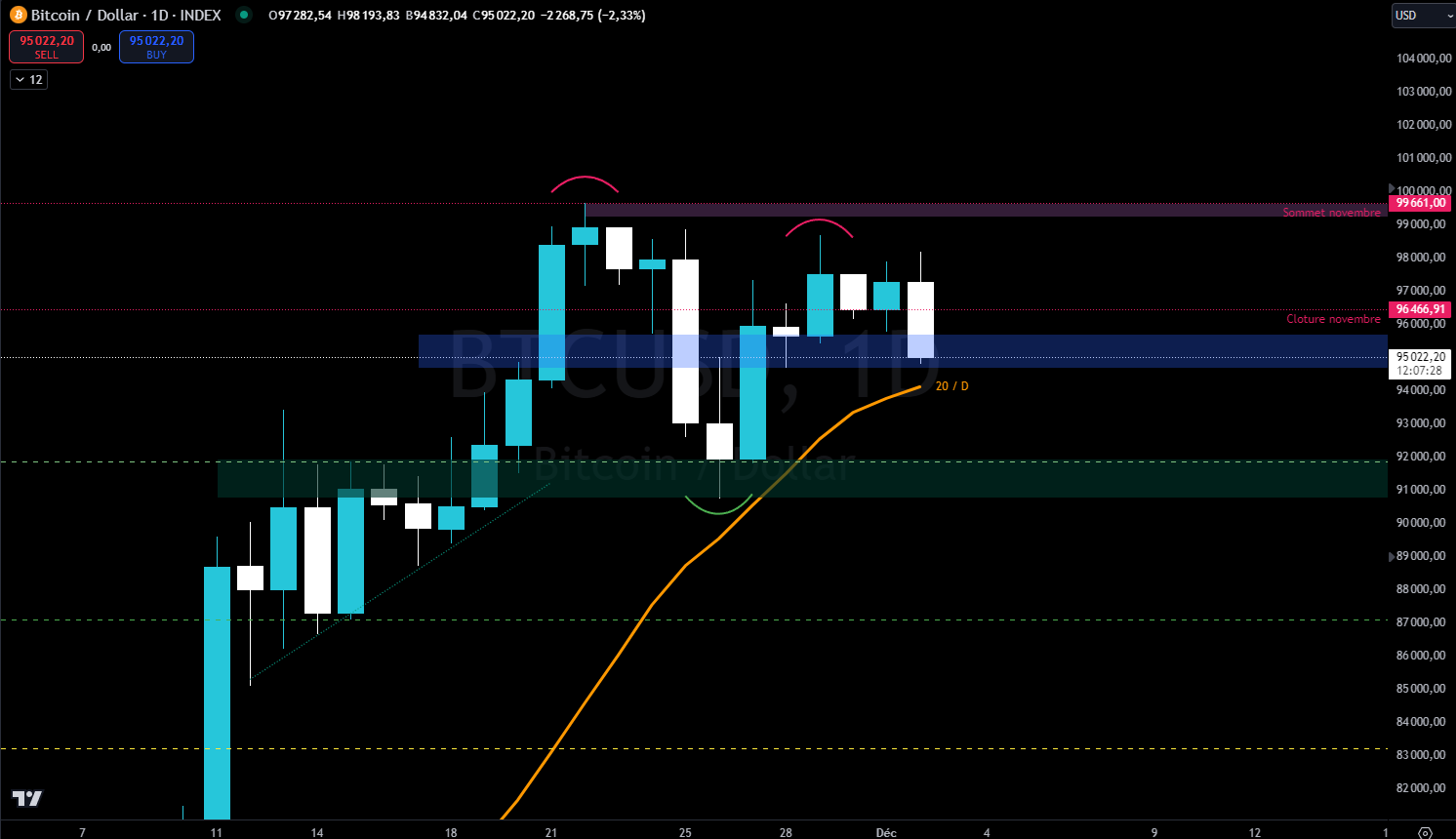 Bitcoin en journalier contre le dollars