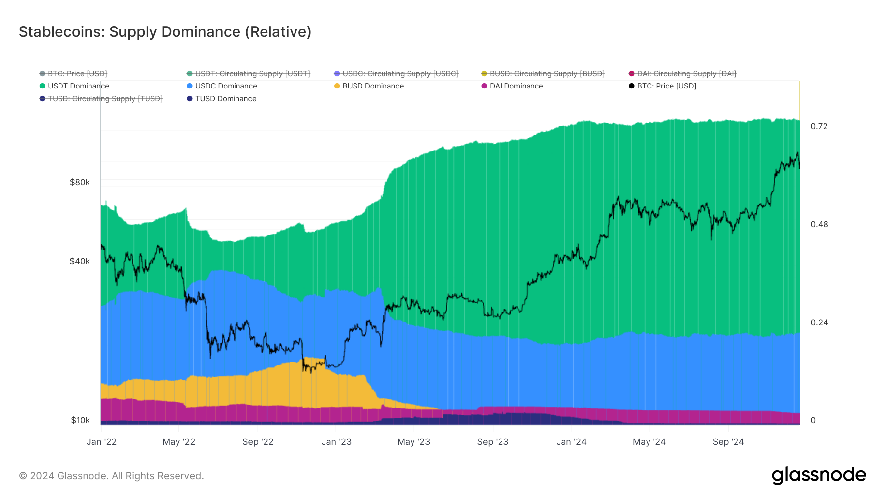 Dominance stablecoins.png