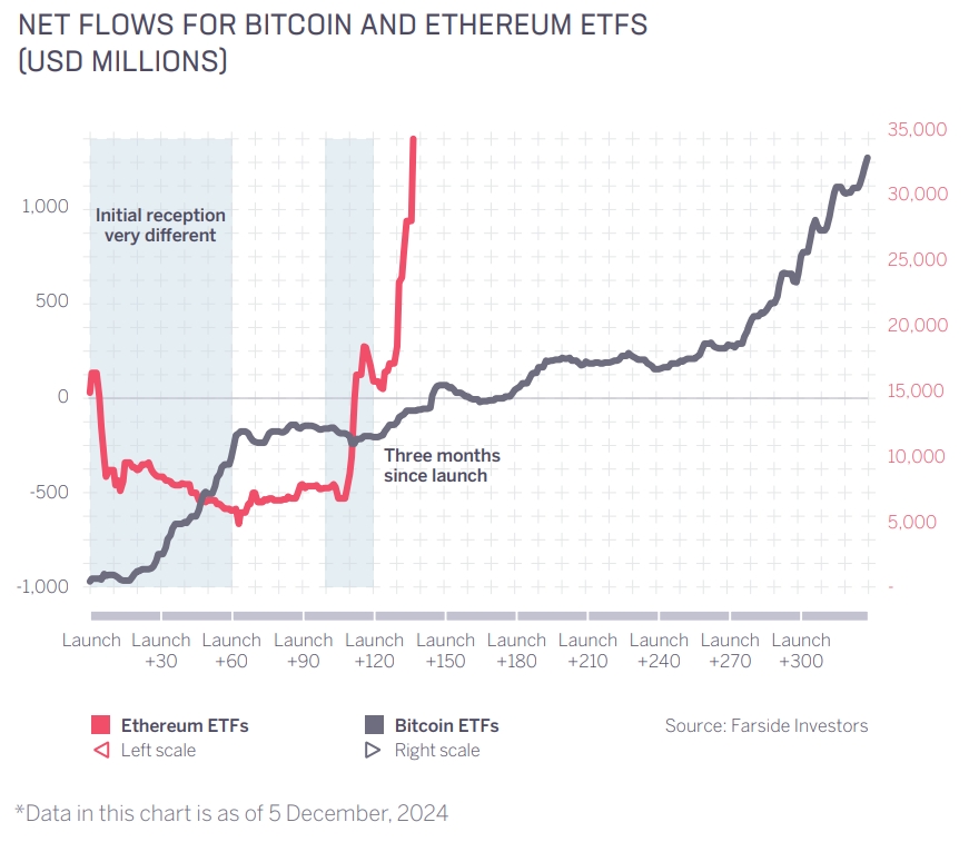 Volumes des ETF Ethereum et Bitcoin sur les 300 premiers jours