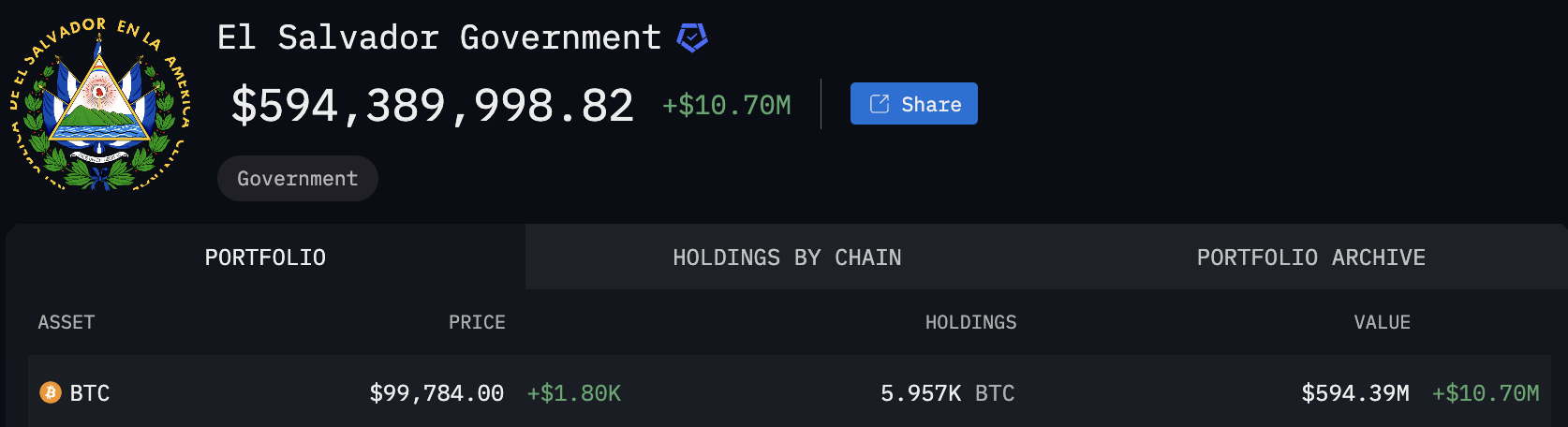 El Salvador Bitcoin