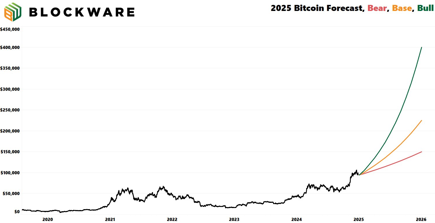 Scénarios sur le prix du BTC envisagés par Blockware