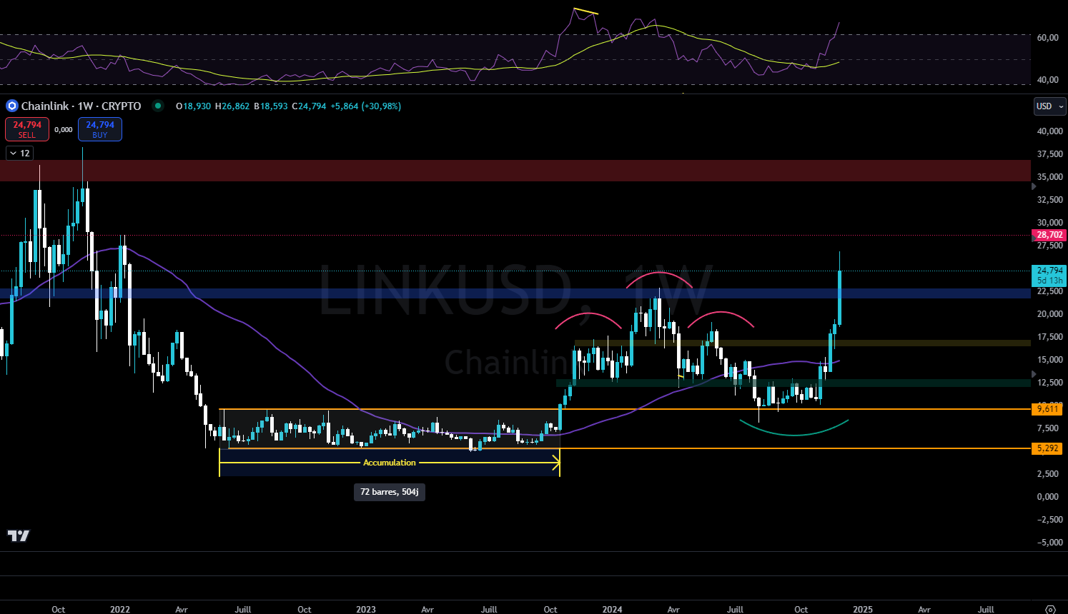 Chainlink en hebdomadaire