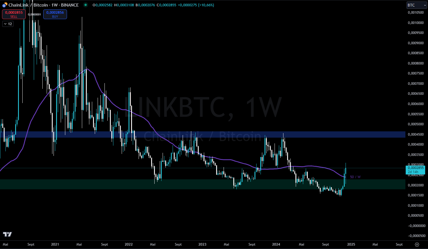 LINK contre BTC en hebdomadaire