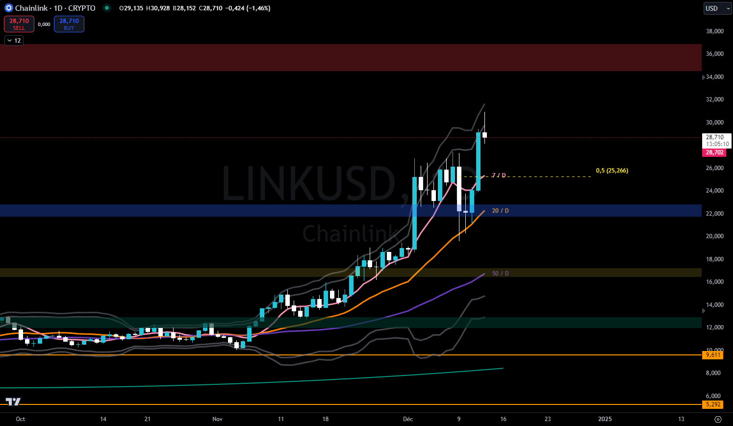 Chainlink en journalier