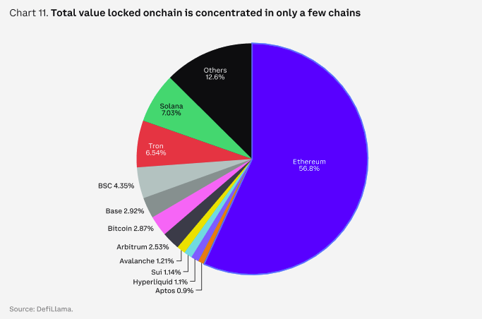 Total Value Locked sur les protocoles DeFi