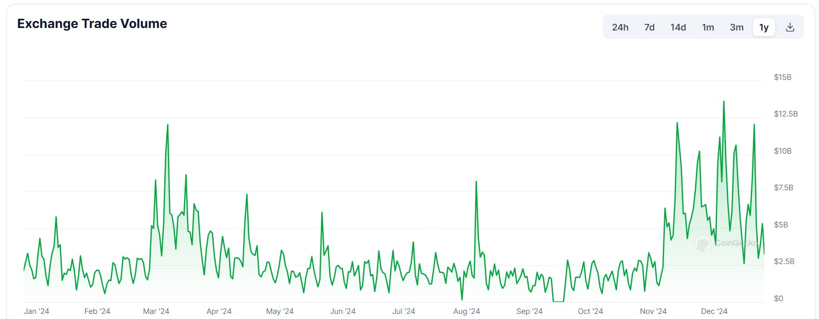 Volume d'échange quotidien exchange Coinbase