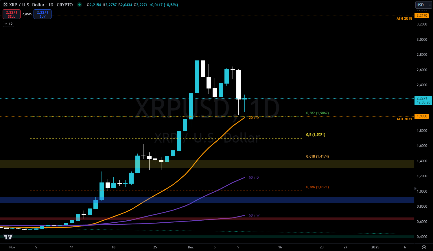 XRP en journalier contre le dollar