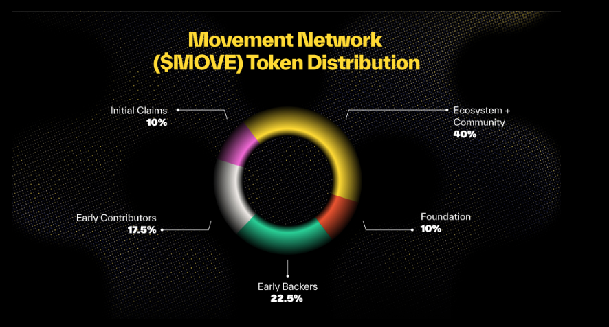 allocation initiale de tokens MOVE