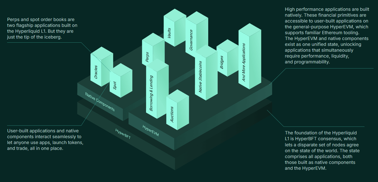 Hyperliquid L1 Blockchain