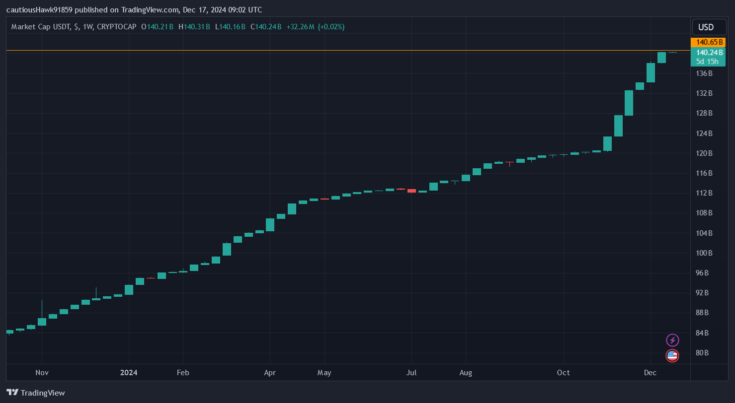 capitalisation USDT Tether