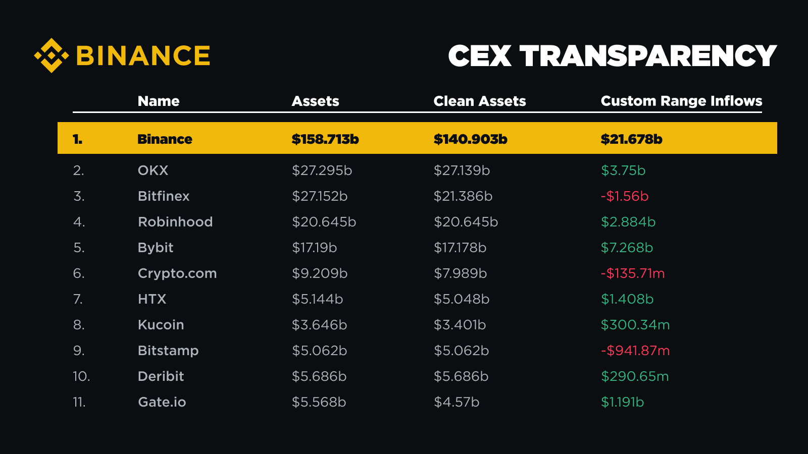 classement exchanges centralisés (CEX)