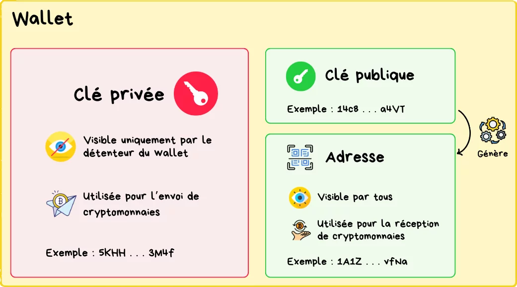Schéma représentant les différences entre une clé privée, une clé publique et une adresse