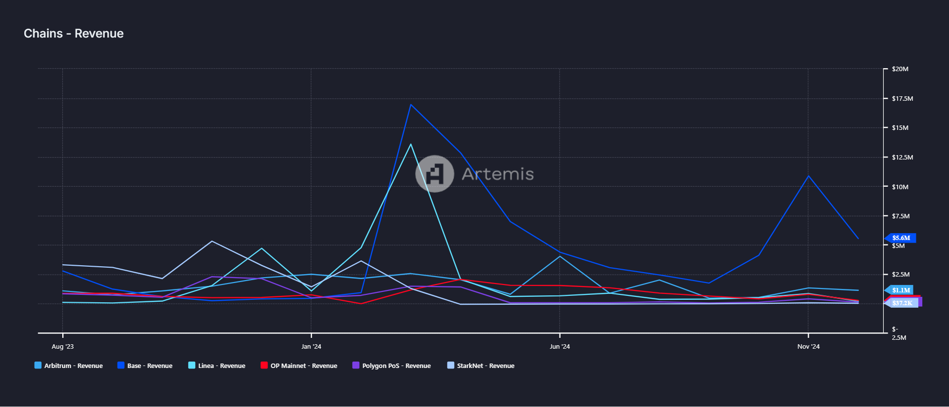 revenus par mois/layer 2 d'Ethereum