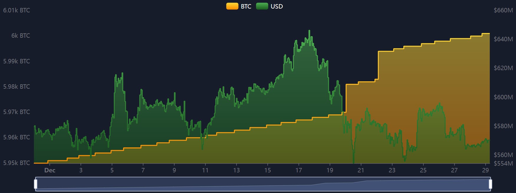 Évolution de la réserve Bitcoin du Salvador en décembre