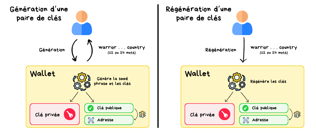 Génération Clés Wallet Crypto