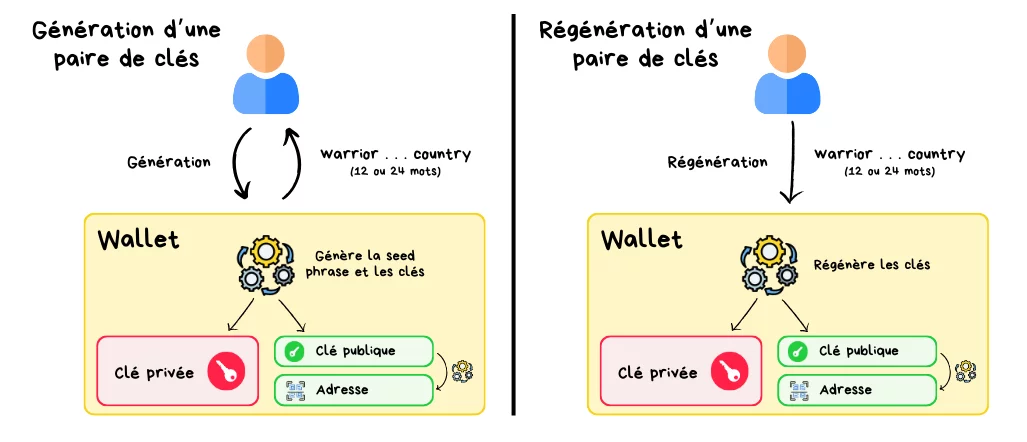 Schéma simplifié du processus de génération d'une paire de clés d'un wallet crypto