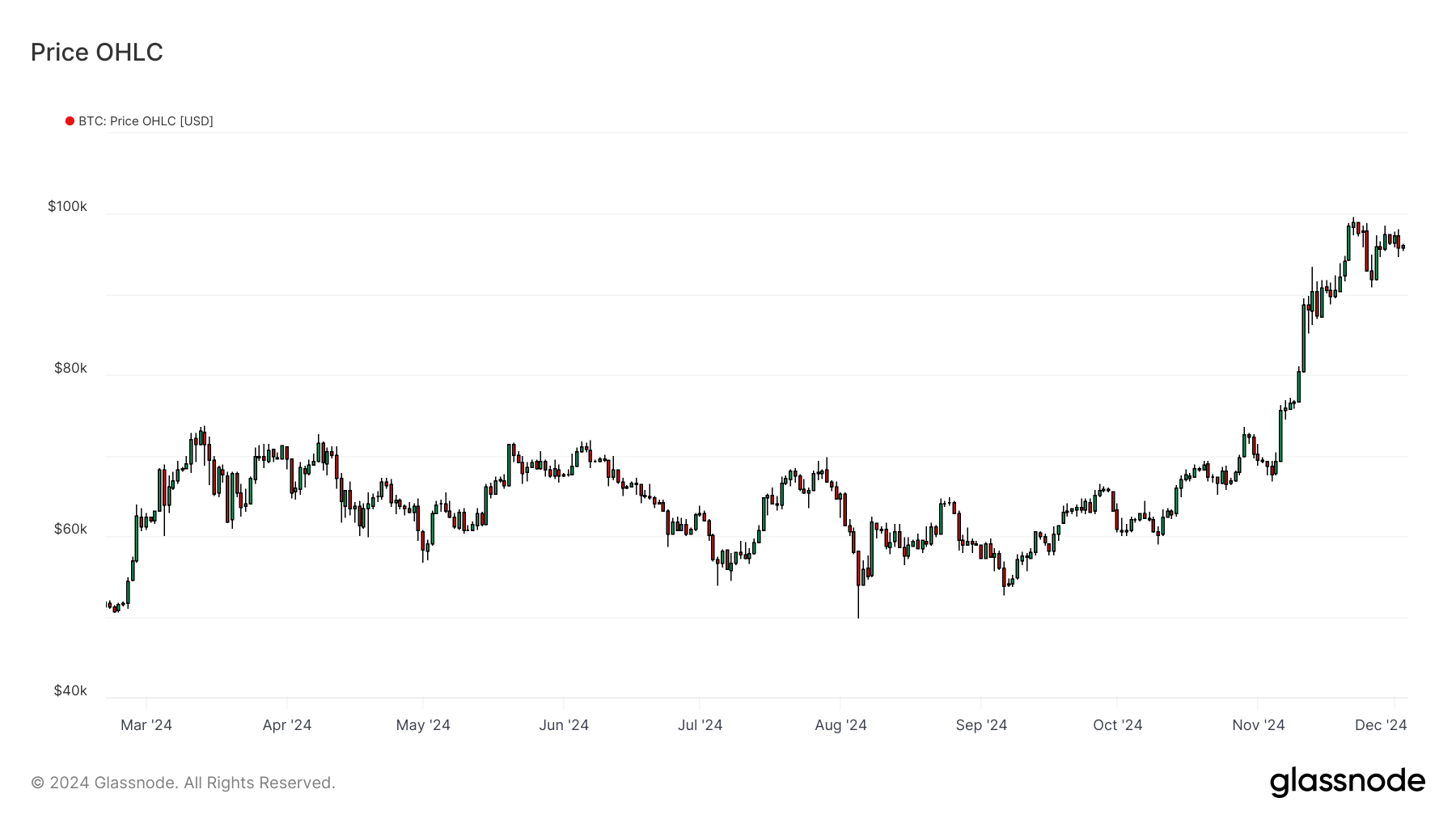 BTC OHLC 031224