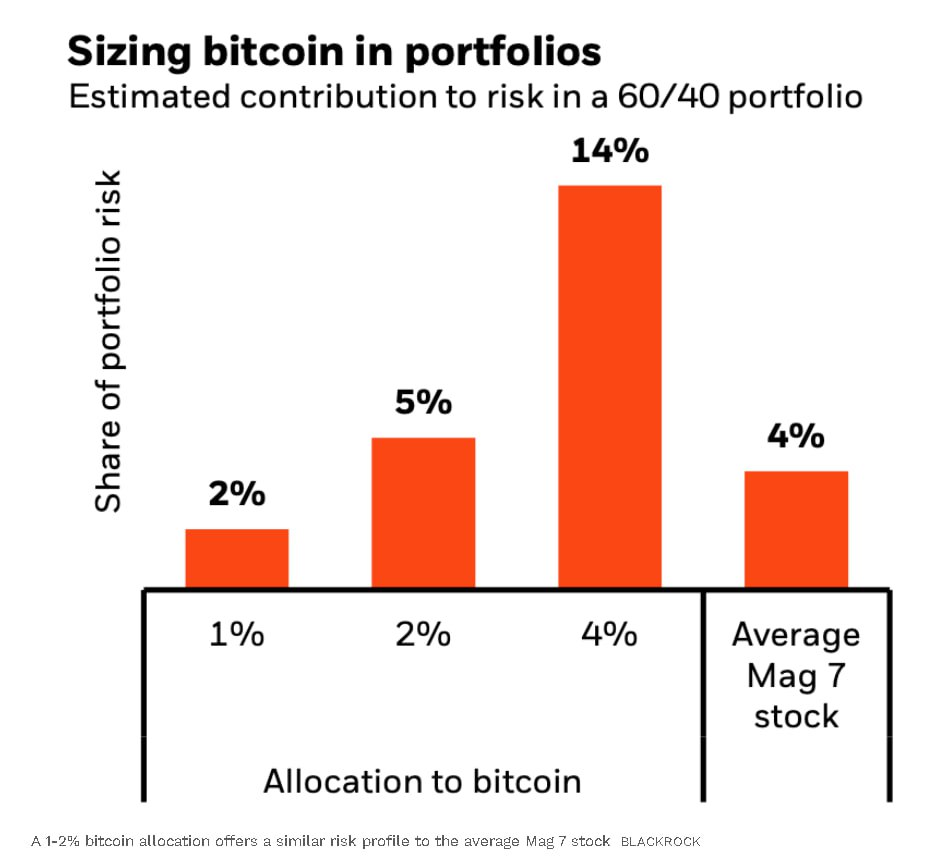 allocation Bitcoin dans portefeuille investissement Blackrock