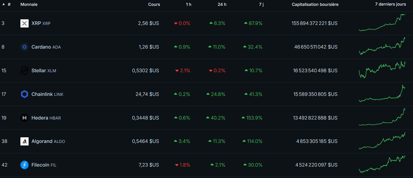 performances des dinocoins