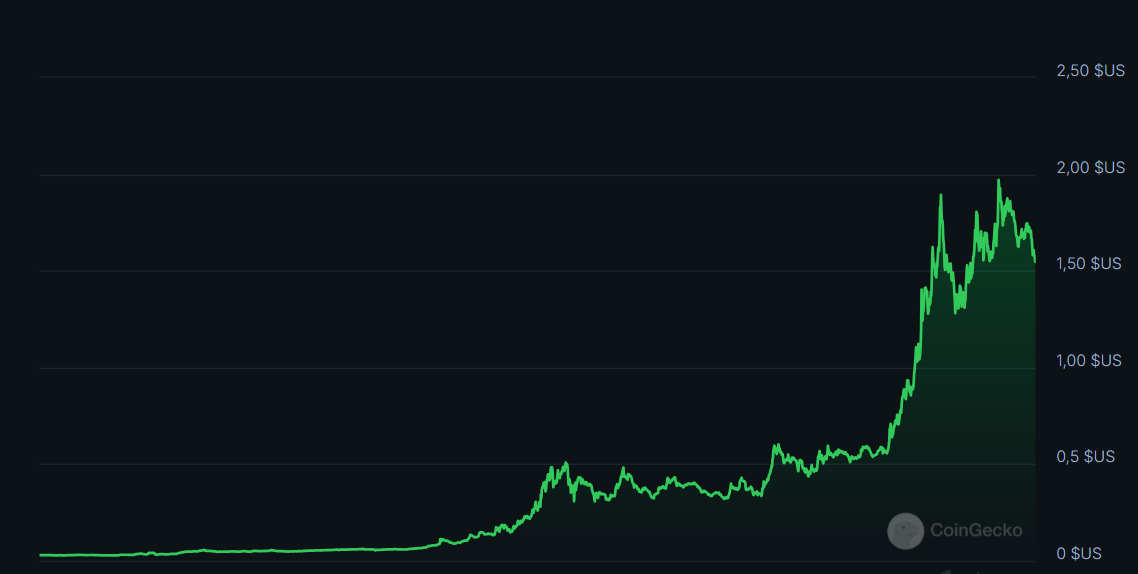 performances-du-token-Virtual-au-cours-des-3-derniers-mois