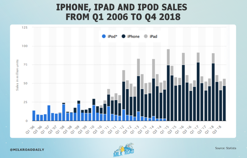 vente d'iPod