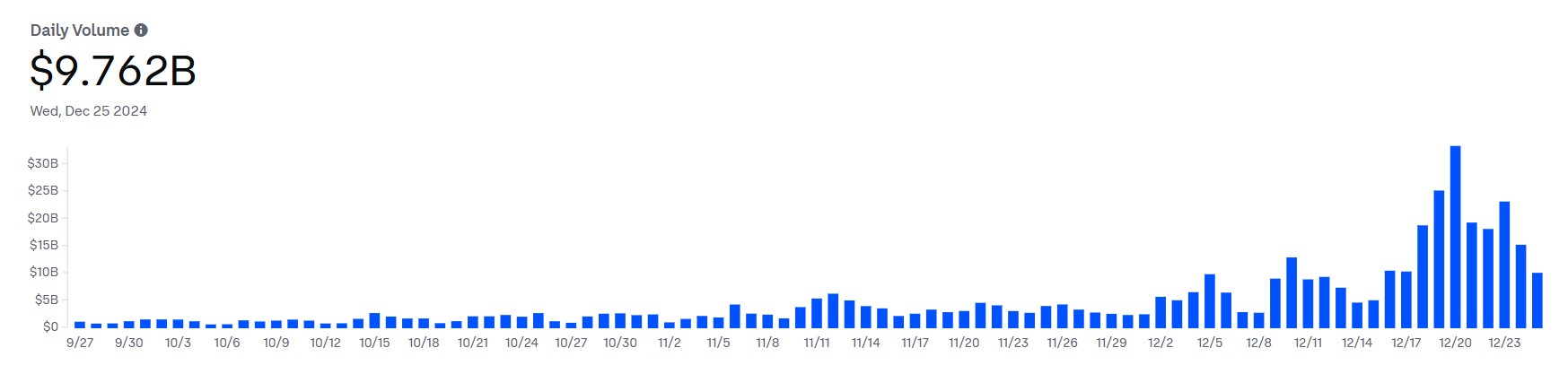 Volume d'échange Coinbase International