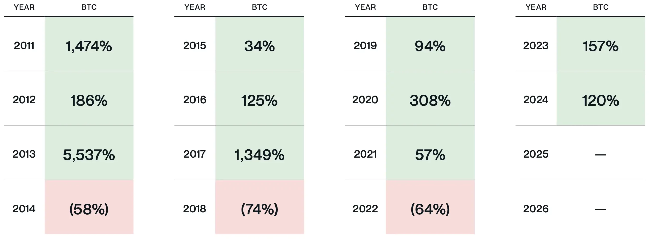 Performances annuelles du BTC depuis 2011