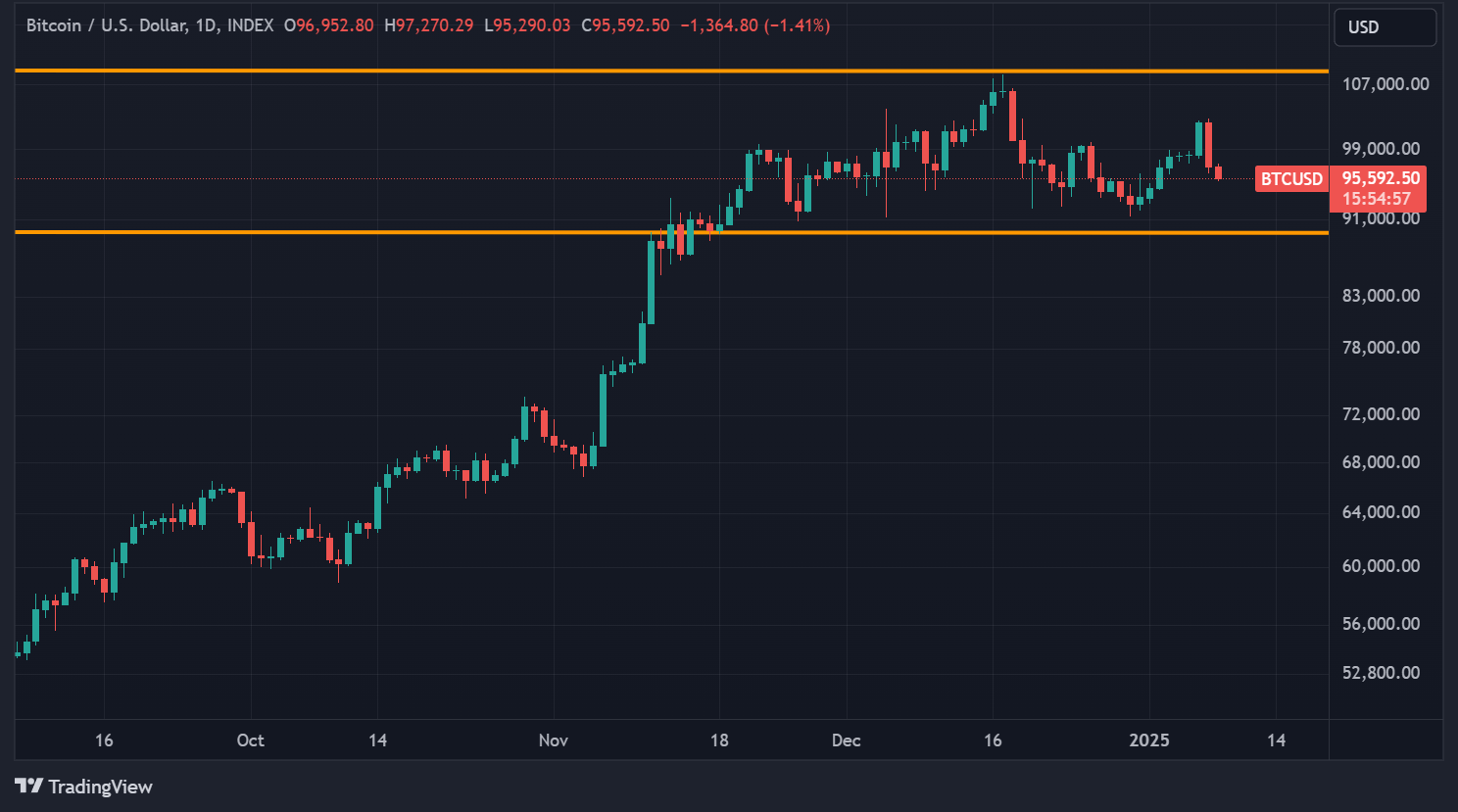 Cours du BTC en données quotidiennes