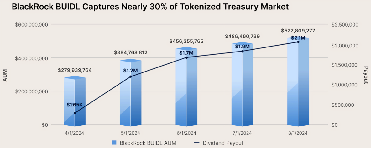 BUIDL BlackRock