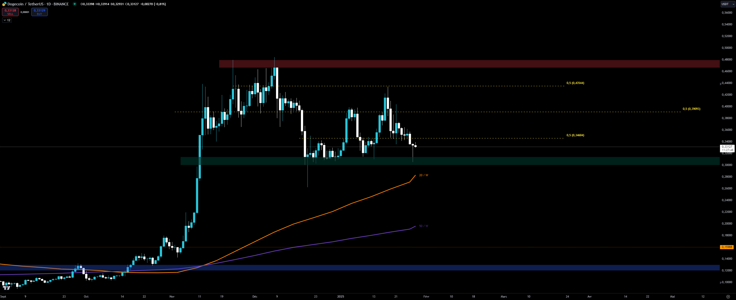 Dogecoin contre le dollar en journalier