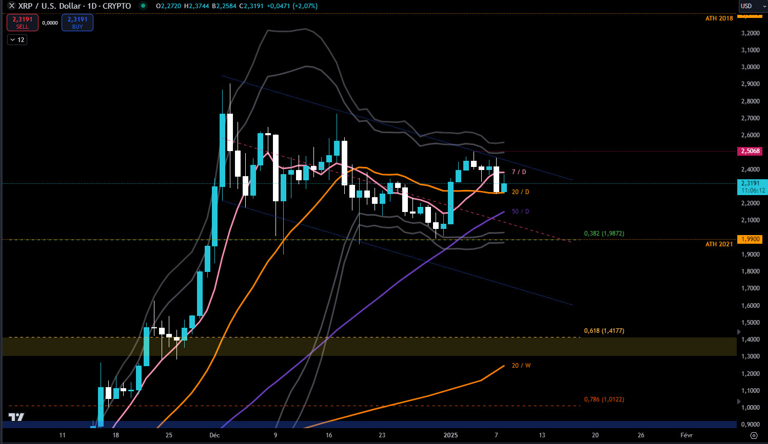 XRP en journalier contre le dollar