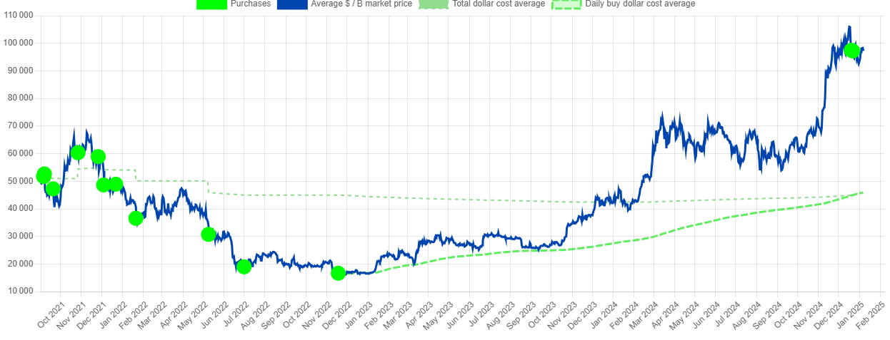 achats bitcoin salvador