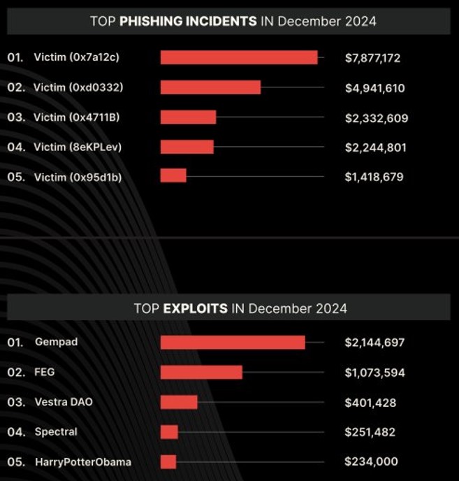 Préjudices des exploits et attaques de phishing en décembre 2024