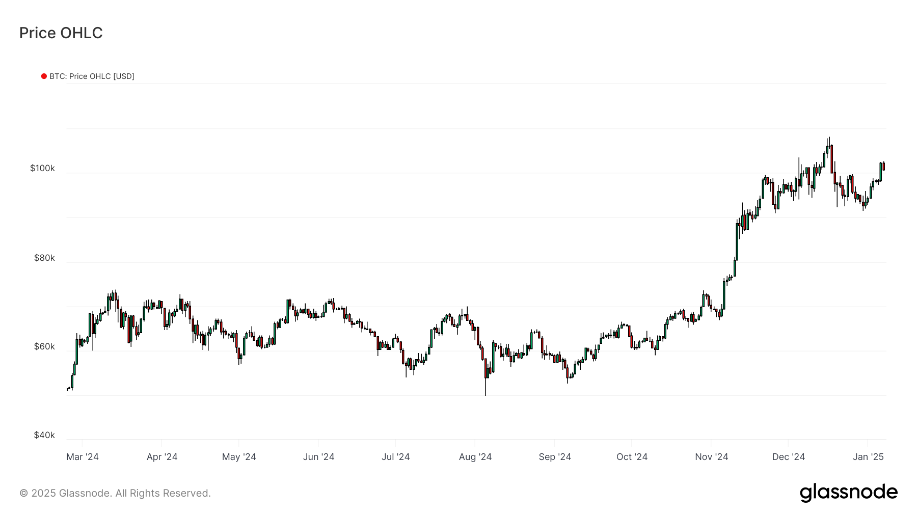 BTCUSD 070125