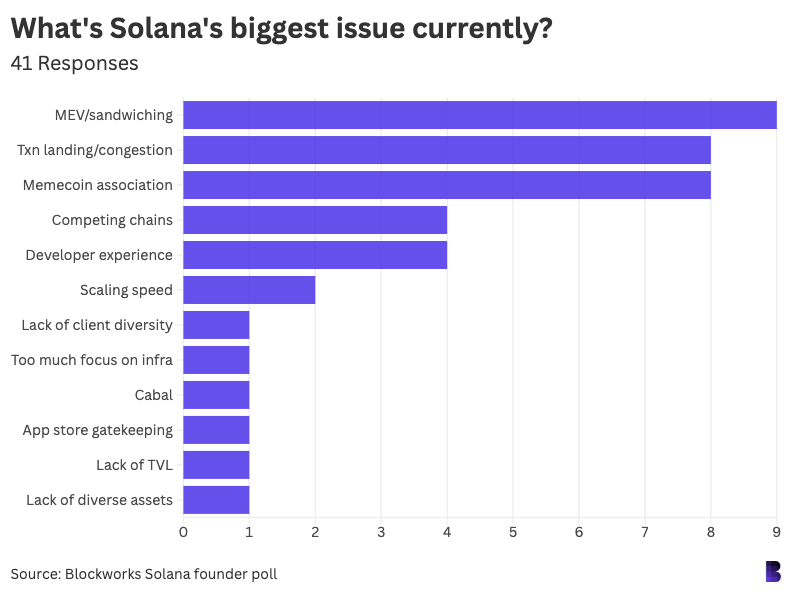 solana problèmes memecoins congestion réseau blockchain