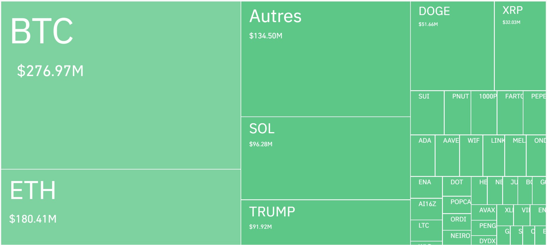 Montants liquidés par actifs sur 24 heures