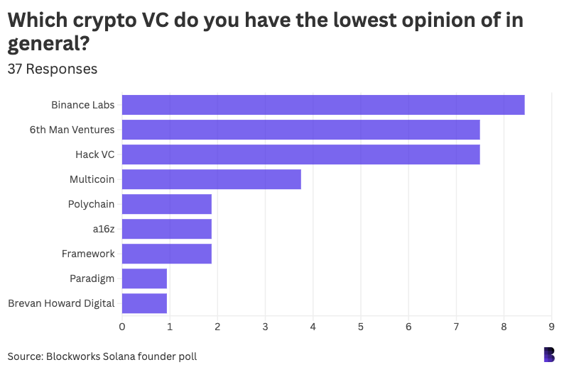 crypto vc pire opinion binance labs solana