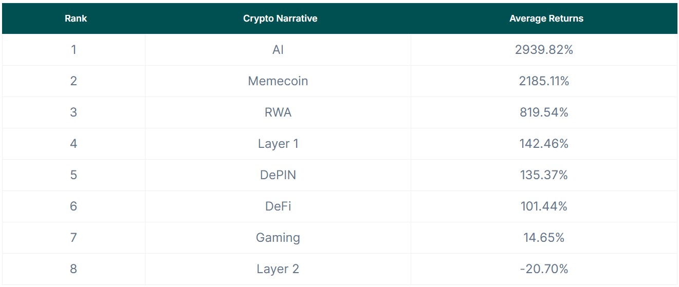 Performances des différentes catégories de cryptos en 2024