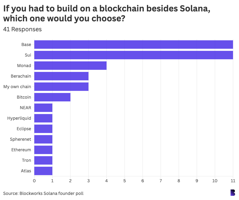 écosystème préféré blockchain base sui solana