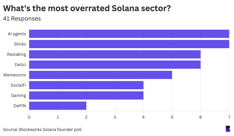 secteur blockchain solana surcoté