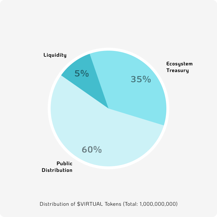 Tokenomics VIRTUAL