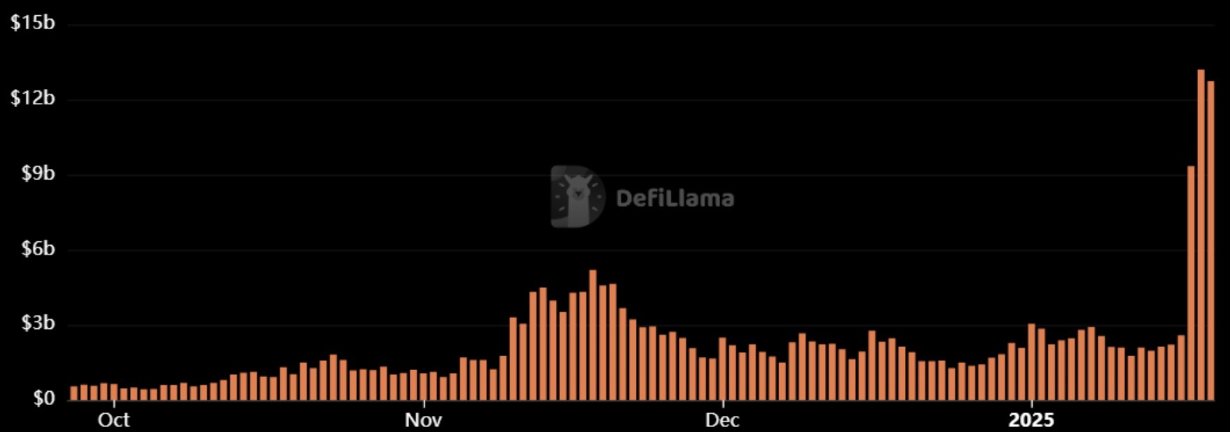 Volumes quotidiens sur le DEX de Raydium