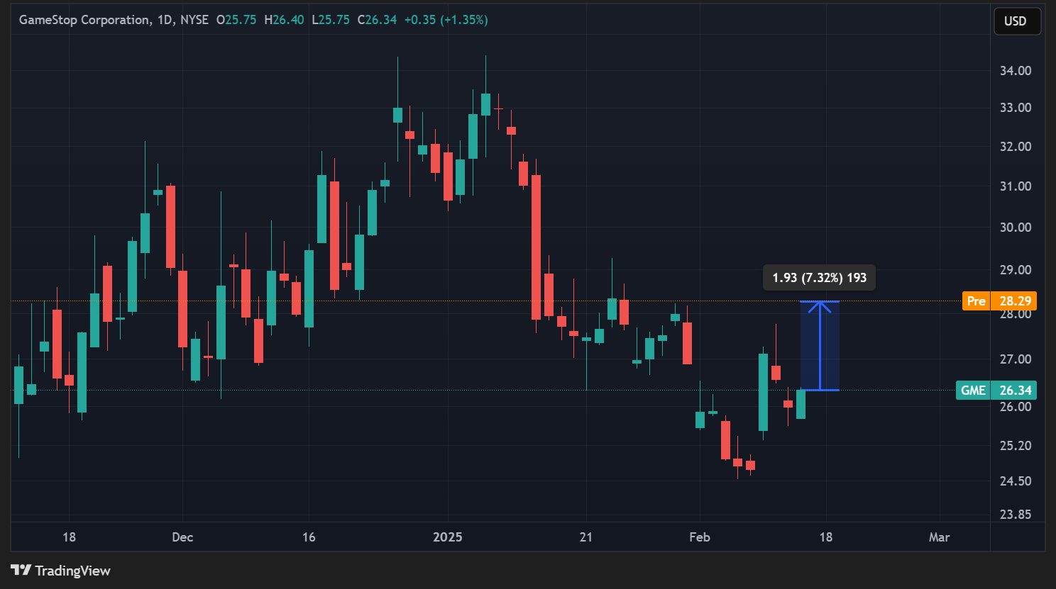 Cours de l'action de GameStop données quotidiennes