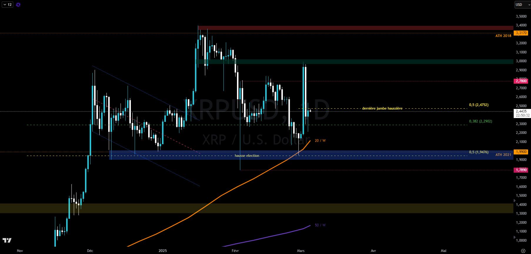 XRP en journalier