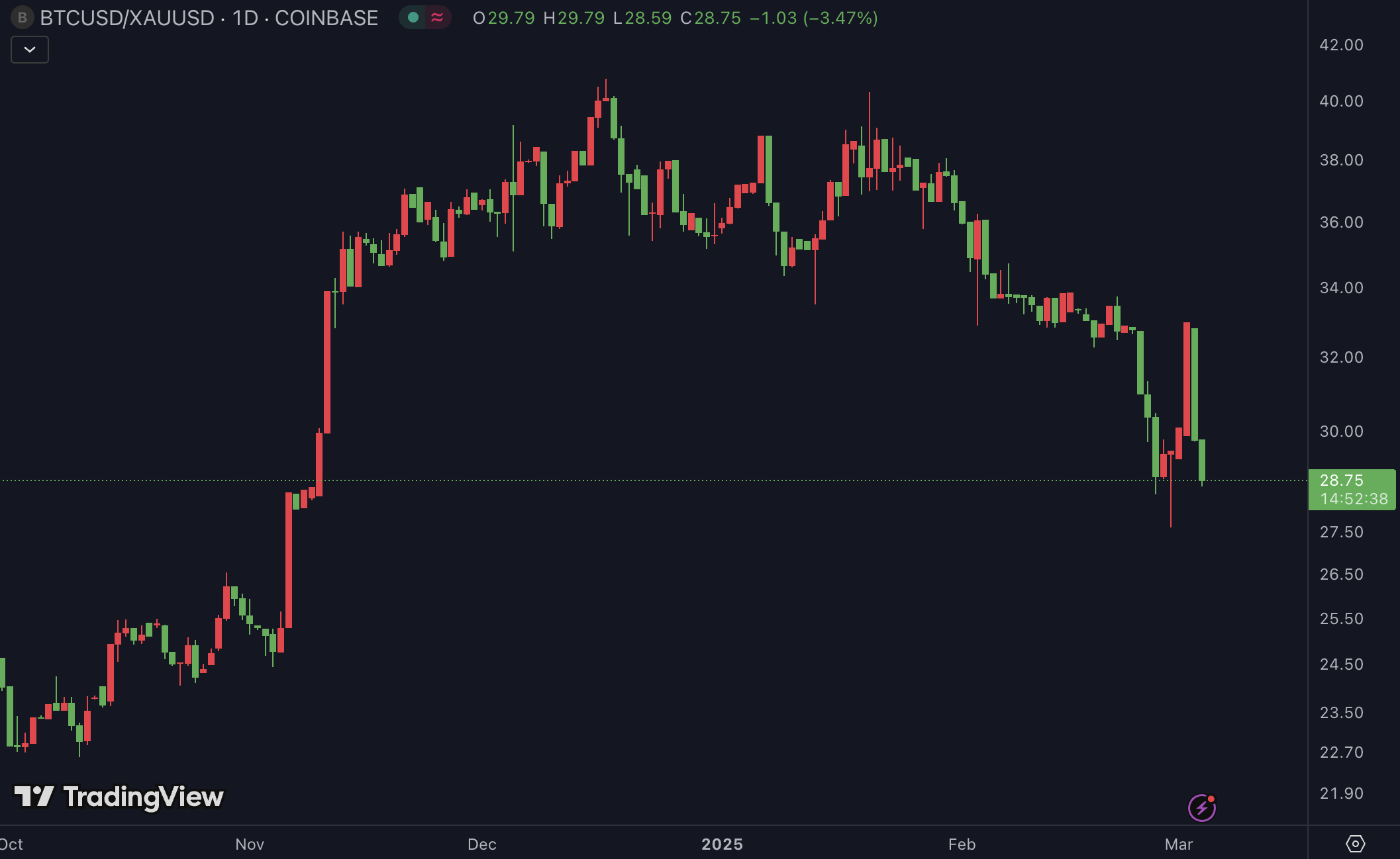 btc-xau